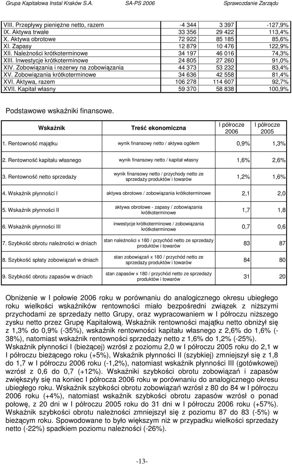 Zobowiązania krótkoterminowe 34 636 42 558 81,4% XVI. Aktywa, razem 106 278 114 607 92,7% XVII. Kapitał własny 59 370 58 838 100,9% Podstawowe wskaźniki finansowe.