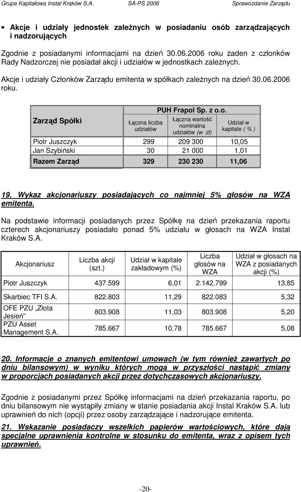 z o.o. Łączna wartość nominalna udziałów (w zł) Udział w kapitale ( % ) Piotr Juszczyk 299 209 300 10,05 Jan Szybiński 30 21 000 1,01 Razem Zarząd 329 230 230 11,06 19.