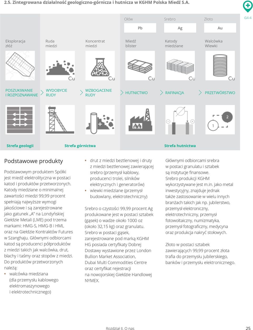 RAFINACJA PRZETWÓRSTWO Strefa geologii Strefa górnictwa Strefa hutnictwa Podstawowe produkty Podstawowym produktem Spółki jest miedź elektrolityczna w postaci katod i produktów przetworzonych.