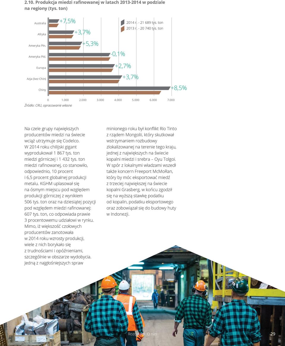 000 Źródło: CRU, opracowanie własne Na czele grupy największych producentów miedzi na świecie wciąż utrzymuje się Codelco. W 2014 roku chilijski gigant wyprodukował 1 867 tys.