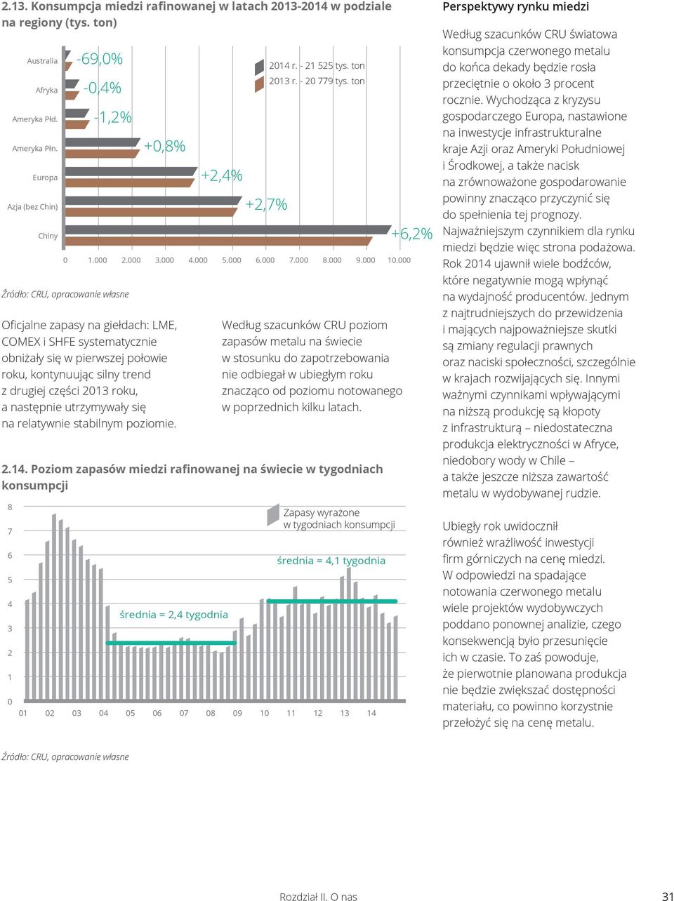 silny trend z drugiej części 2013 roku, a następnie utrzymywały się na relatywnie stabilnym poziomie. +2,4% 2014 r. - 21 525 tys. ton 2013 r. - 20 779 tys. ton +2,7% 0 1.000 2.000 3.000 4.000 5.000 6.