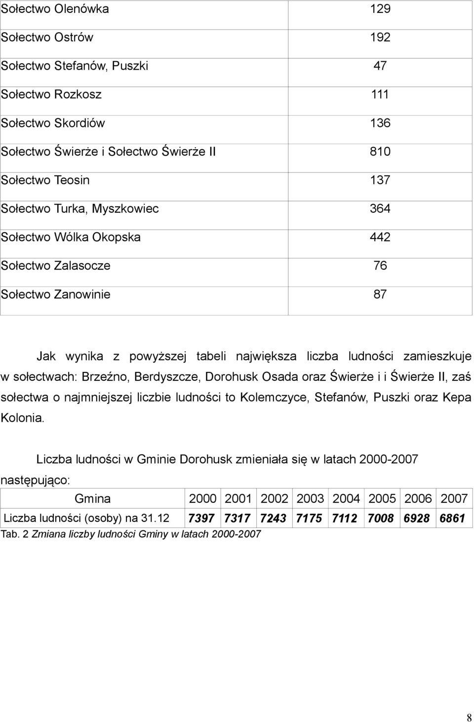 Dorohusk Osada oraz Świerże i i Świerże II, zaś sołectwa o najmniejszej liczbie ludności to Kolemczyce, Stefanów, Puszki oraz Kepa Kolonia.