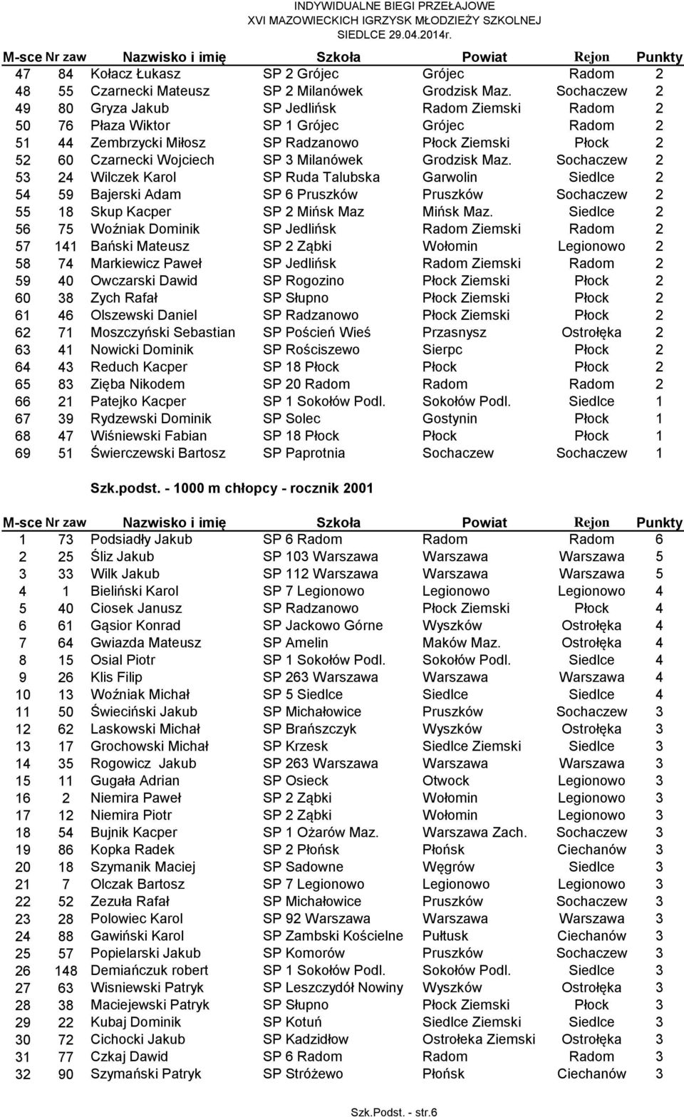 Milanówek Grodzisk Maz. Sochaczew 2 53 24 Wilczek Karol SP Ruda Talubska Garwolin Siedlce 2 54 59 Bajerski Adam SP 6 Pruszków Pruszków Sochaczew 2 55 18 Skup Kacper SP 2 Mińsk Maz Mińsk Maz.