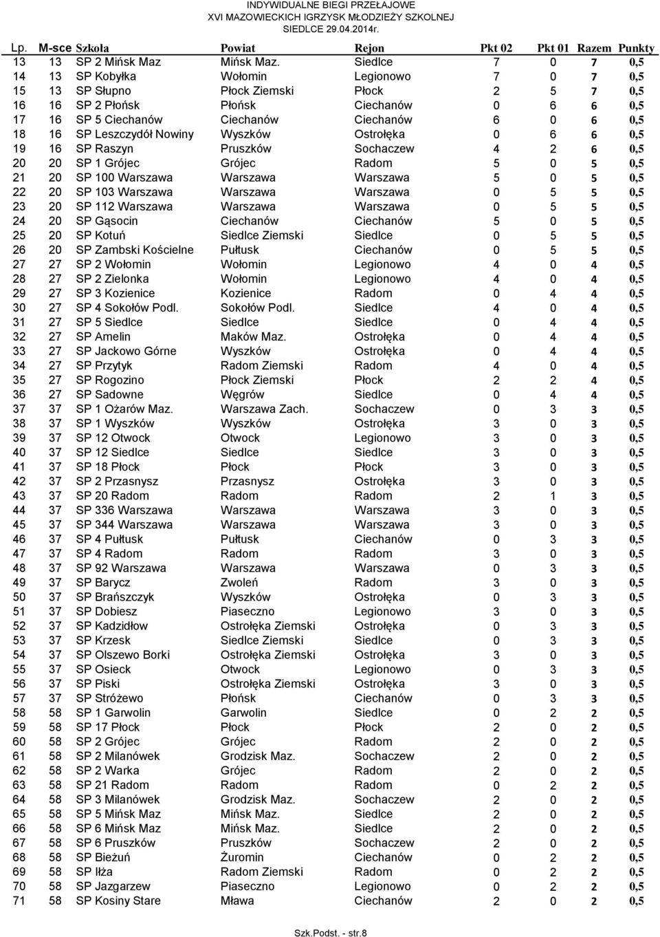 6 0,5 18 16 SP Leszczydół Nowiny Wyszków Ostrołęka 0 6 6 0,5 19 16 SP Raszyn Pruszków Sochaczew 4 2 6 0,5 20 20 SP 1 Grójec Grójec Radom 5 0 5 0,5 21 20 SP 100 Warszawa Warszawa Warszawa 5 0 5 0,5 22