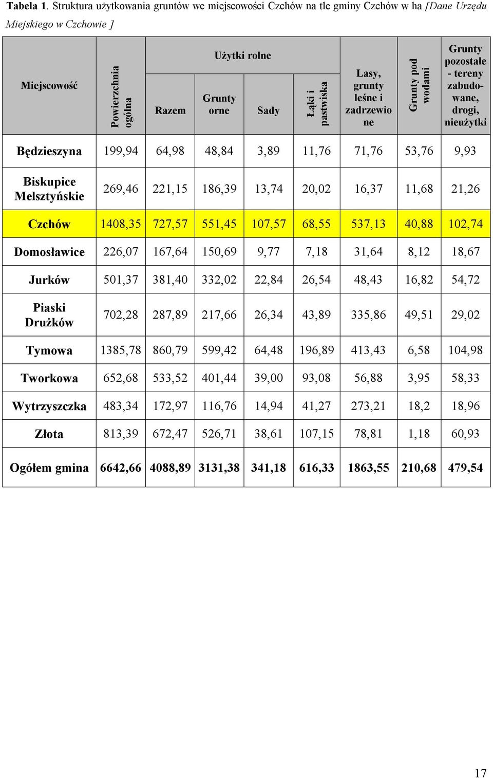 Lasy, grunty leśne i zadrzewio ne Grunty pod wodami Grunty pozostałe - tereny zabudowane, drogi, nieużytki Będzieszyna 199,94 64,98 48,84 3,89 11,76 71,76 53,76 9,93 Biskupice Melsztyńskie 269,46