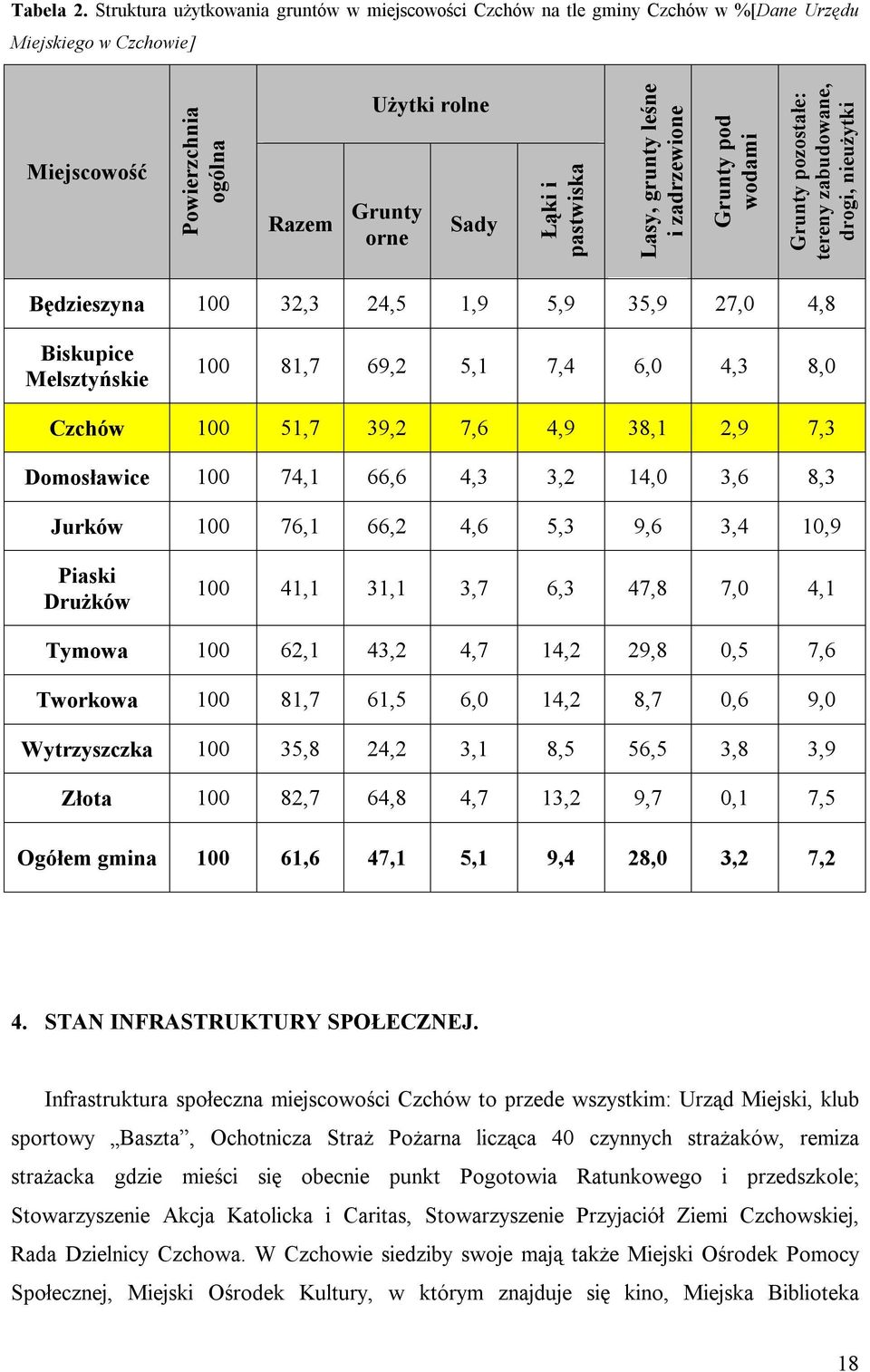 Lasy, grunty leśne i zadrzewione Grunty pod wodami Grunty pozostałe: tereny zabudowane, drogi, nieużytki Będzieszyna 100 32,3 24,5 1,9 5,9 35,9 27,0 4,8 Biskupice Melsztyńskie 100 81,7 69,2 5,1 7,4