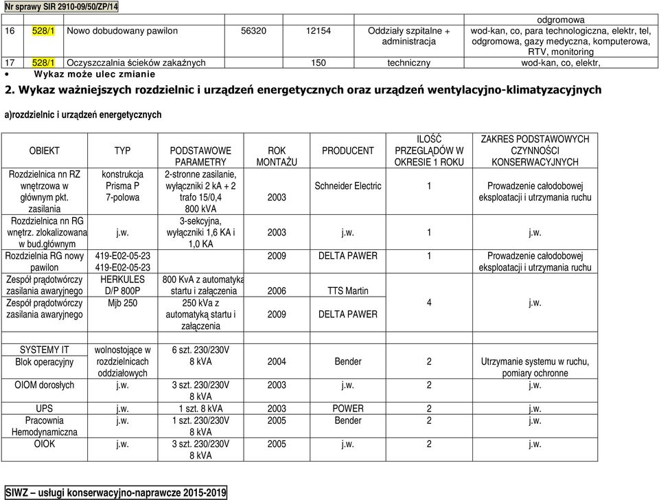 Wykaz ważniejszych rozdzielnic i urządzeń energetycznych oraz urządzeń wentylacyjno-klimatyzacyjnych a)rozdzielnic i urządzeń energetycznych OBIEKT TYP PODSTAWOWE PARAMETRY konstrukcja 2-stronne