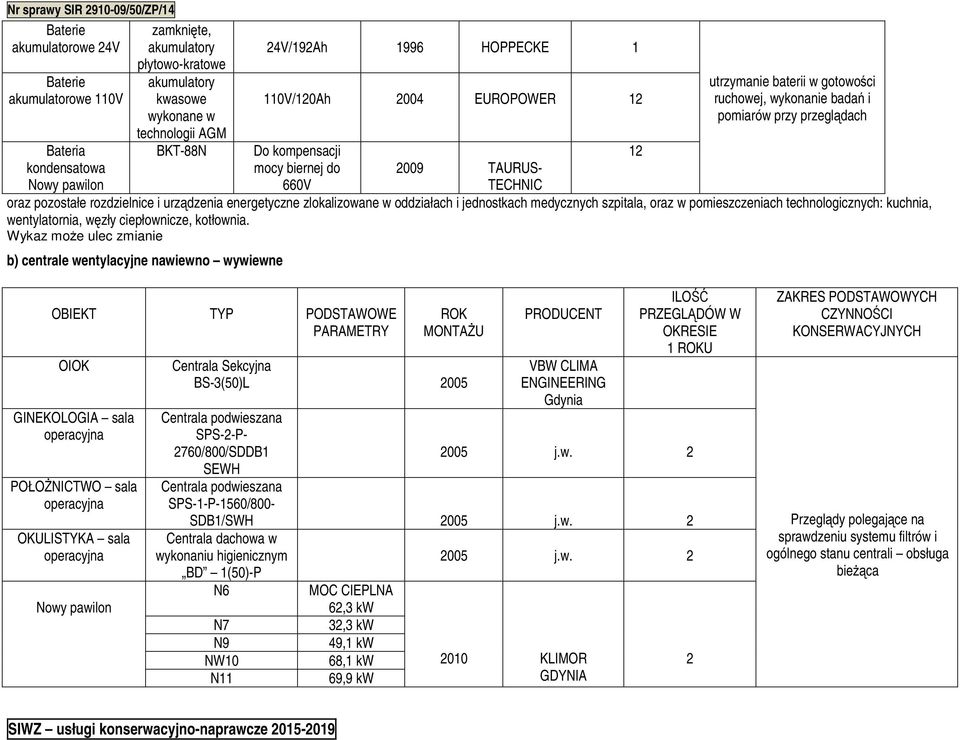 rozdzielnice i urządzenia energetyczne zlokalizowane w oddziałach i jednostkach medycznych szpitala, oraz w pomieszczeniach technologicznych: kuchnia, wentylatornia, węzły ciepłownicze, kotłownia.