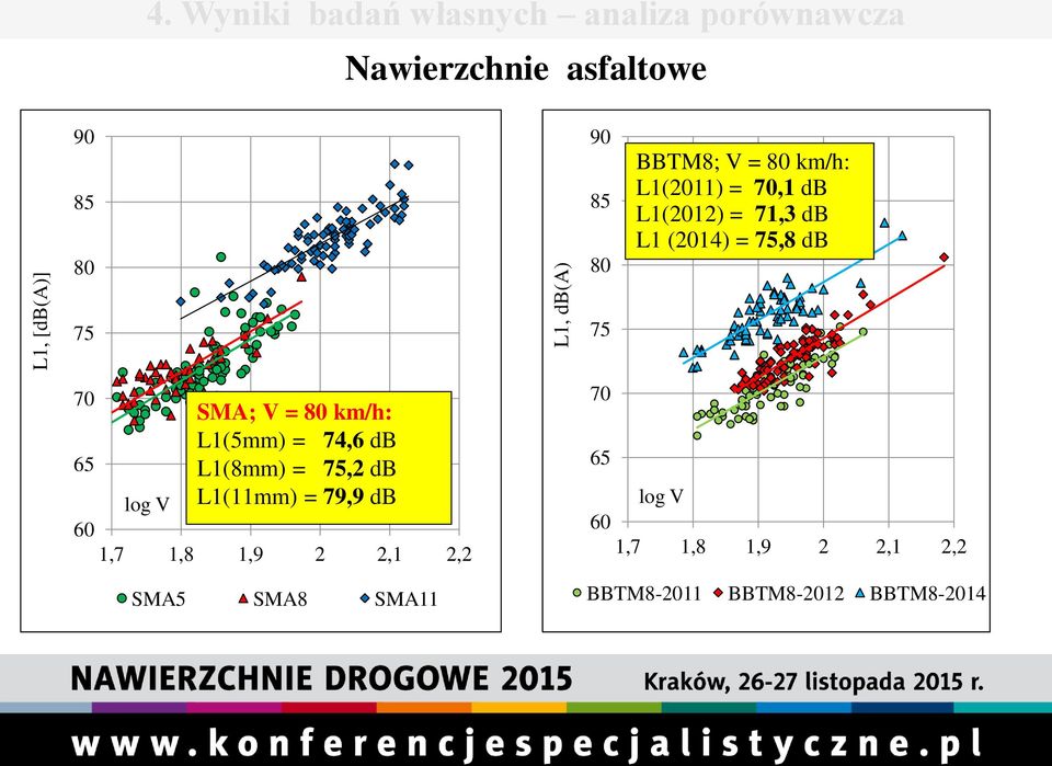 L1(2011) = 70,1 db L1(2012) = 71,3 db L1 (2014) = 75,8 db 75 75 70 SMA; V = km/h: L1(5mm) =