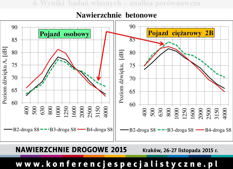 Wyniki badań własnych analiza porównawcza Nawierzchnie betonowe Pojazd osobowy 90 85