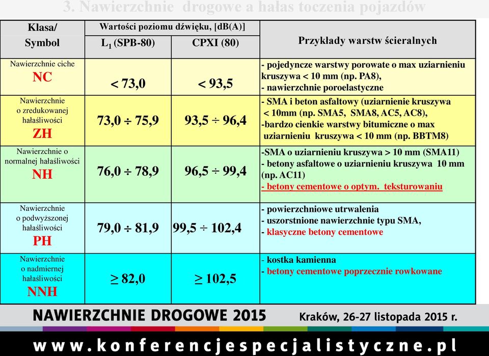 PA8), - nawierzchnie poroelastyczne - SMA i beton asfaltowy (uziarnienie kruszywa < 10mm (np. SMA5, SMA8, AC5, AC8), -bardzo cienkie warstwy bitumiczne o max uziarnieniu kruszywa < 10 mm (np.