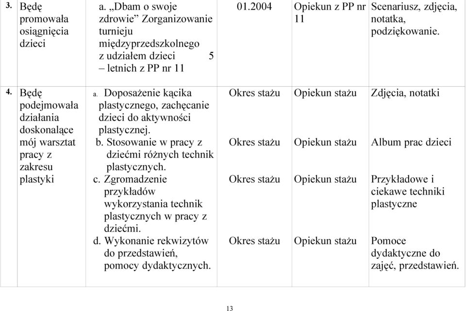 Doposażenie kącika plastycznego, zachęcanie dzieci do aktywności plastycznej. b. Stosowanie w pracy z dziećmi różnych technik plastycznych. c.