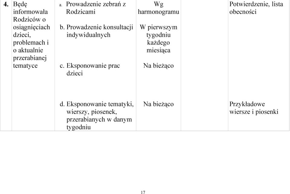 Eksponowanie prac dzieci Wg harmonogramu W pierwszym tygodniu każdego miesiąca Na bieżąco Potwierdzenie,