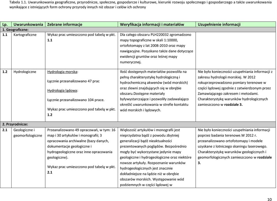 innych niż obszar i celów ich ochrony Lp. Uwarunkowania Zebrane informacje Weryfikacja informacji i materiałów Uzupełnienie informacji 1. Geograficzne: 1.