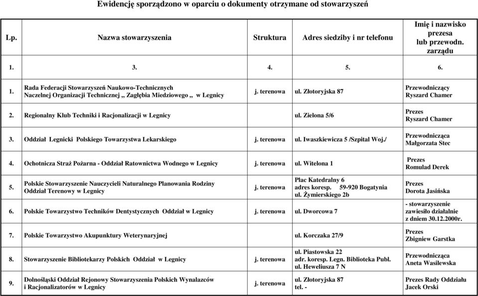 Regionalny Klub Techniki i Racjonalizacji w Legnicy ul. Zielona 5/6 3. Oddział Legnicki Polskiego Towarzystwa Lekarskiego j. terenowa ul. Iwaszkiewicza 5 /Szpital Woj./ 4.