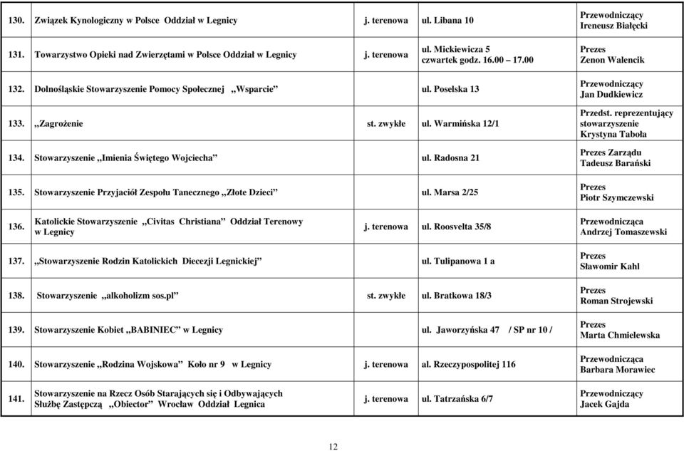 Radosna 21 135. Stowarzyszenie Przyjaciół Zespołu Tanecznego Złote Dzieci ul. Marsa 2/25 Jan Dudkiewicz Przedst.