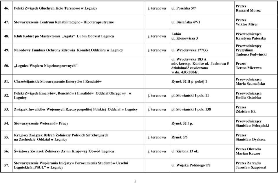 Wrocławska 177/33 50. Legnica Wspiera Niepełnosprawnych ul. Wrocławska 183 A adr. koresp. Kunice ul. Jachtowa 5 działalność zawieszona w dn. 4.03.2004r. 51.