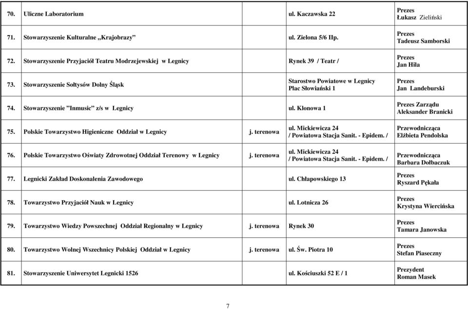 Stowarzyszenie Sołtysów Dolny Śląsk Starostwo Powiatowe w Legnicy Plac Słowiański 1 Jan Landeburski 74. Stowarzyszenie Inmusic z/s w Legnicy ul. Klonowa 1 Zarządu Aleksander Branicki 75.
