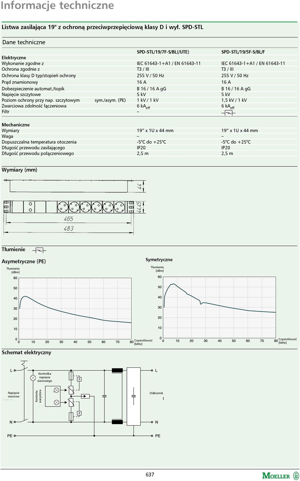 Ochrona klasy D typ/stopień ochrony 255 V / 50 Hz 255 V / 50 Hz Prąd znamionowy 16 A 16 A Dobezpieczenie automat.