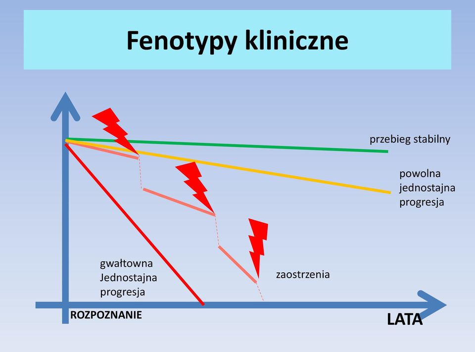 progresja gwałtowna Jednostajna