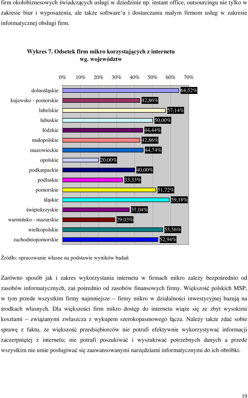 Odsetek firm mikro korzystających z internetu wg.