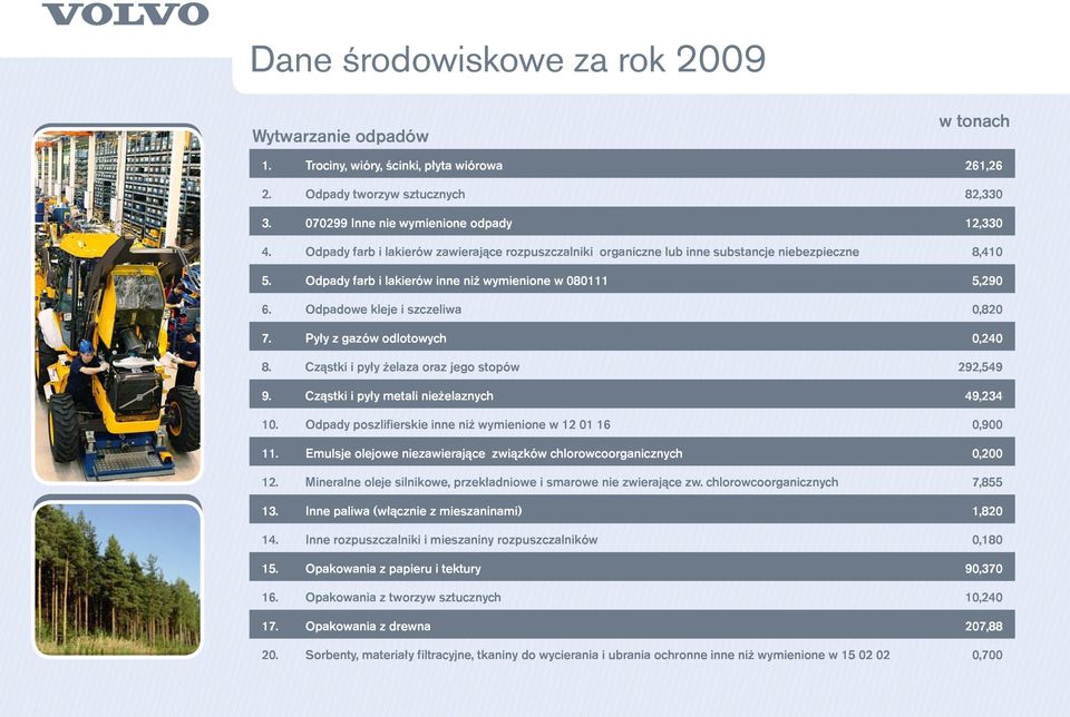 Odpadowe kleje i szczeliwa 0,820 7. Pyły z gazów odlotowych 0,240 8. Cząstki i pyły żelaza oraz jego stopów 292,549 9. Cząstki i pyły metali nieżelaznych 49,234 10.