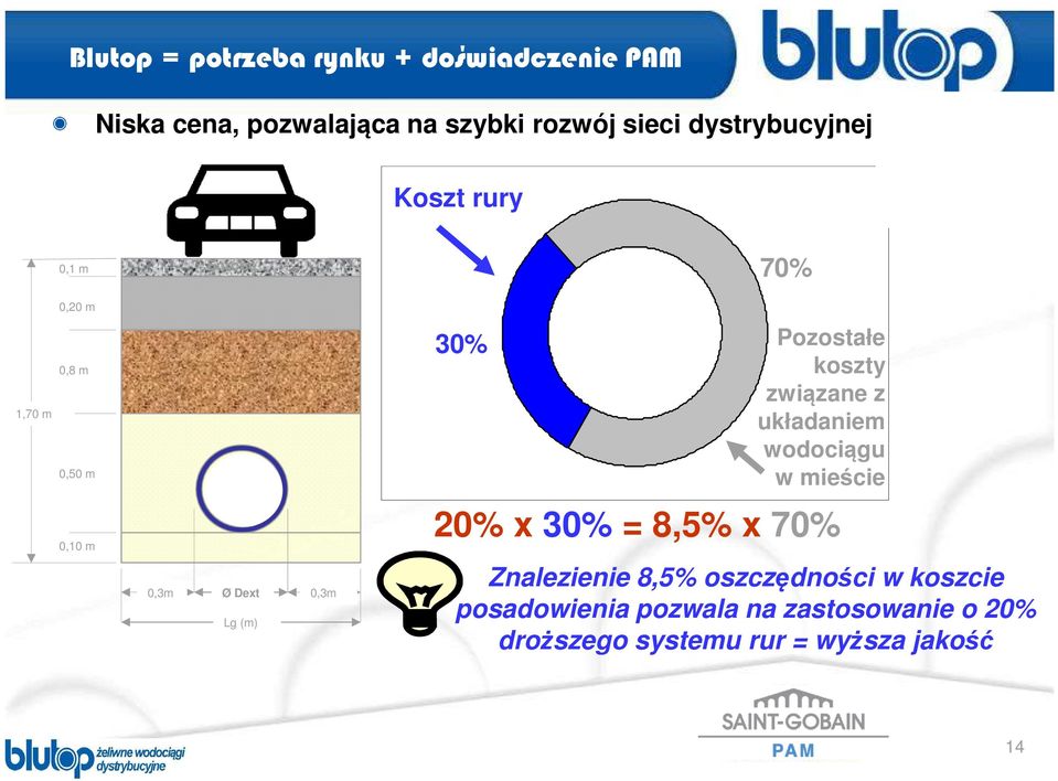 z układaniem wodociągu w mieście 0,10 m 0,3m Ø Dext 0,3m Lg (m) 20% x 30% = 8,5% x 70% Znalezienie