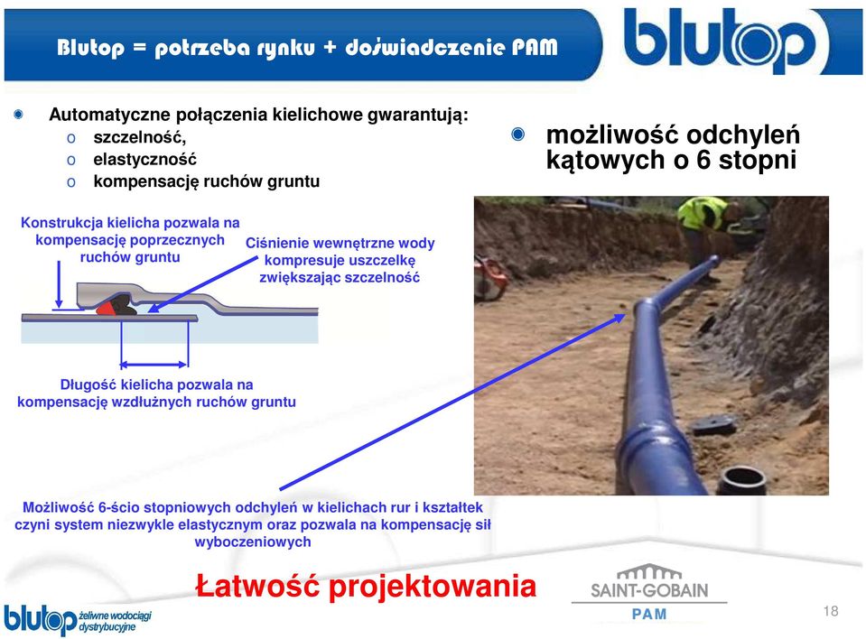 wewnętrzne wody kompresuje uszczelkę zwiększając szczelność Długość kielicha pozwala na kompensację wzdłużnych ruchów gruntu Możliwość 6-ścio