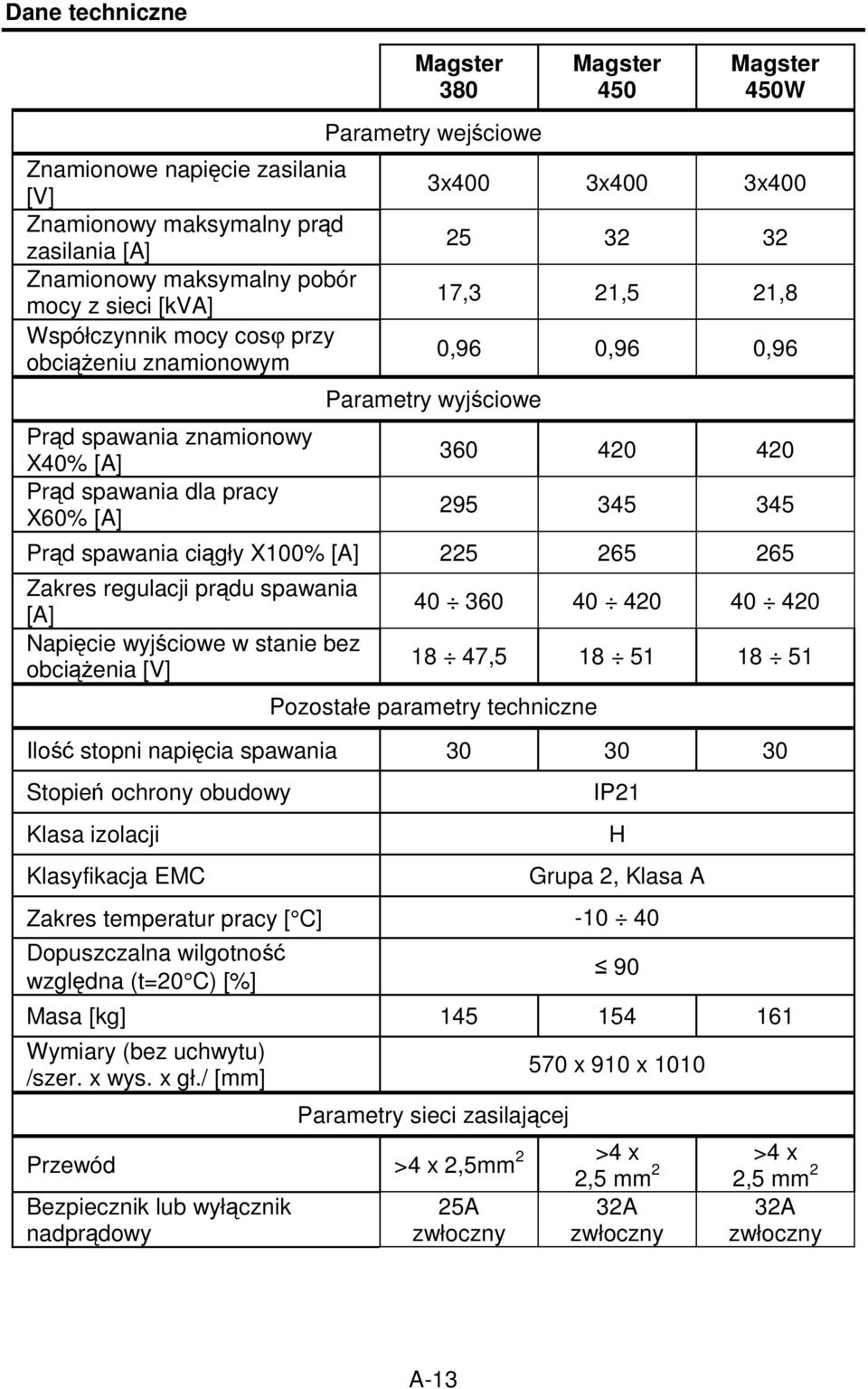 295 345 345 Pr d spawania ci gły X100% [A] 225 265 265 Zakres regulacji pr du spawania [A] Napi cie wyj ciowe w stanie bez obci enia [V] 40 360 40 420 40 420 18 47,5 18 51 18 51 Pozostałe parametry