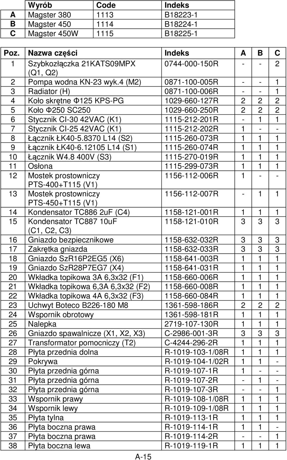 4 (M2) 0871-100-005R - - 1 3 Radiator (H) 0871-100-006R - - 1 4 Koło skr tne 125 KPS-PG 1029-660-127R 2 2 2 5 Koło 250 SC250 1029-660-250R 2 2 2 6 Stycznik CI-30 42VAC (K1) 1115-212-201R - 1 1 7