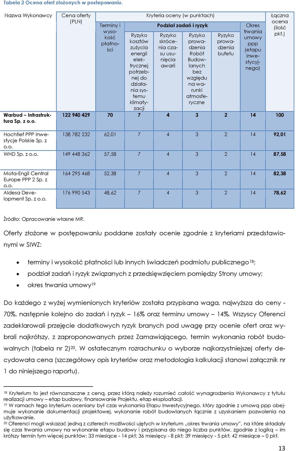 onych w postepowaniu. Nazwa Wykonawcy Warbud Infrastruktura Sp. z o.o. Cena oferty (PLN) Terminy i wysokość płatności Ryzyko kosztów zużycia energii elektrycznej potrzebnej do działania systemu