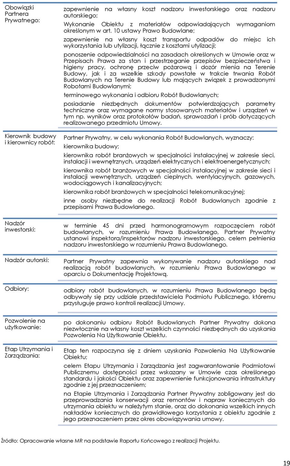 10 ustawy Prawo Budowlane; zapewnienie na własny koszt transportu odpadów do miejsc ich wykorzystania lub utylizacji, łącznie z kosztami utylizacji; ponoszenie odpowiedzialności na zasadach