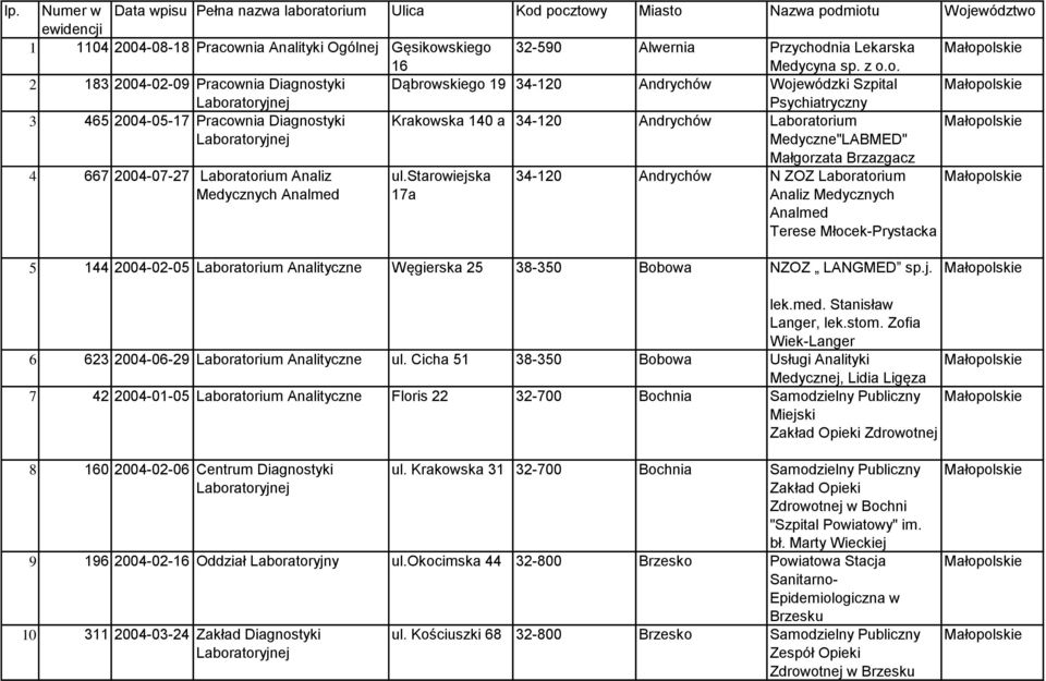 o. 2 183 2004-02-09 Pracownia Diagnostyki Dąbrowskiego 19 34-120 Andrychów Wojewódzki Szpital Psychiatryczny 3 465 2004-05-17 Pracownia Diagnostyki Krakowska 140 a 34-120 Andrychów Laboratorium