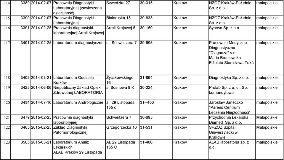 Schweitzera 7 30-695 Kraków Pracownia Medyczno- Diagnostyczna ''Diagnoza'' s.c. Maria Broniowska Elżbieta Stanisława Tokć 118 3408 2014-03-21 Laboratorium Oddziału Kraków 119 3425 2014-06-06