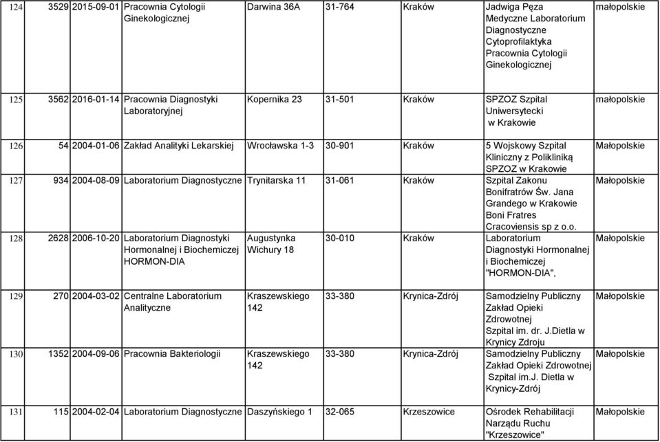 Polikliniką SPZOZ w 127 934 2004-08-09 Laboratorium Diagnostyczne Trynitarska 11 31-061 Kraków Szpital Zakonu Bonifratrów Św.