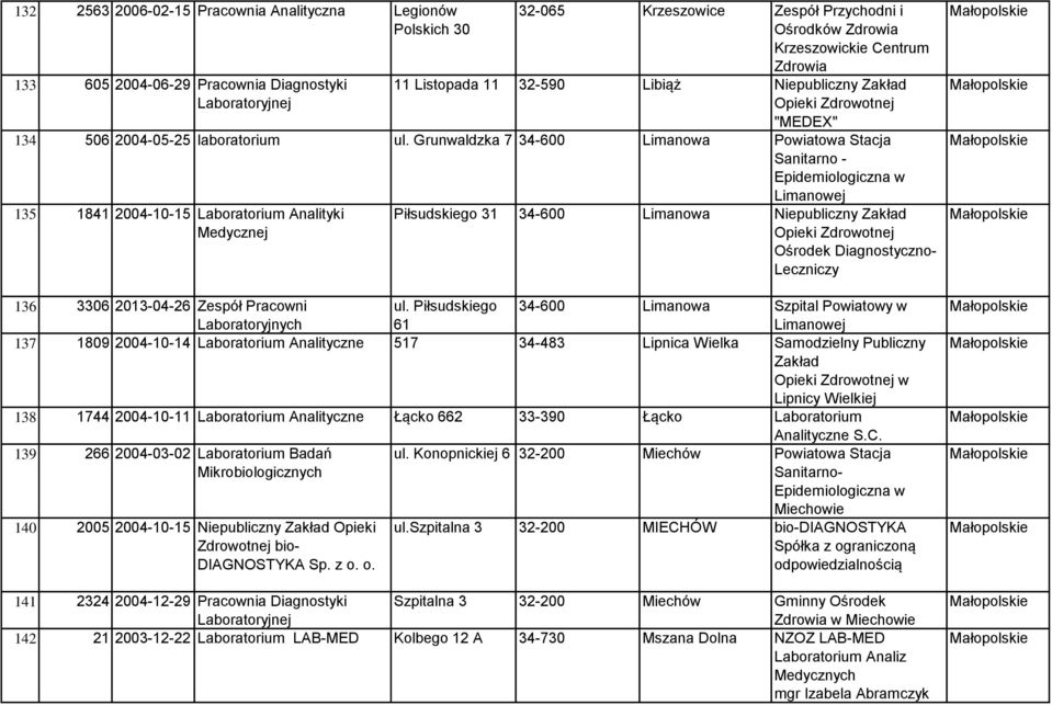 Grunwaldzka 7 34-600 Limanowa Powiatowa Stacja Sanitarno - Epidemiologiczna w Limanowej 135 1841 2004-10-15 Laboratorium Analityki Medycznej Piłsudskiego 31 34-600 Limanowa Niepubliczny Zakład