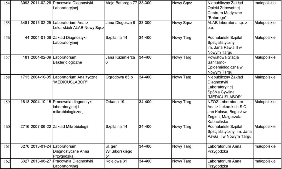 Medyczne "Batorego" Jana Długosza 9 33-300 Nowy Sącz ALAB laboratoria sp. z o.o. Szpitalna 14 34-400 Nowy Targ Podhalański Szpital Specjalistyczny im.