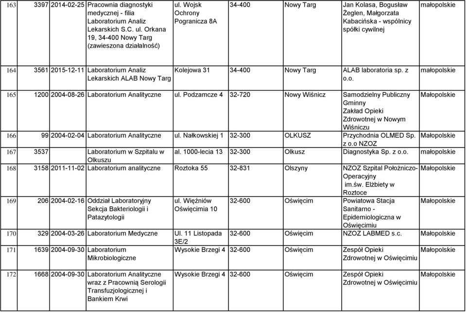 31 34-400 Nowy Targ ALAB laboratoria sp. z o.o. 165 1200 2004-08-26 Laboratorium Analityczne ul.