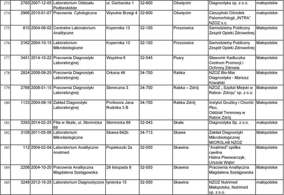 Samodzielny Publiczny Zespół 177 3451 2014-10-22 Pracownia Diagnostyki 178 2824 2008-09-25 Pracownia Diagnostyki 179 2768 2008-01-15 Pracownia Diagnostyki Wspólna 6 32-545 Psary Sławomir Kadłuczka