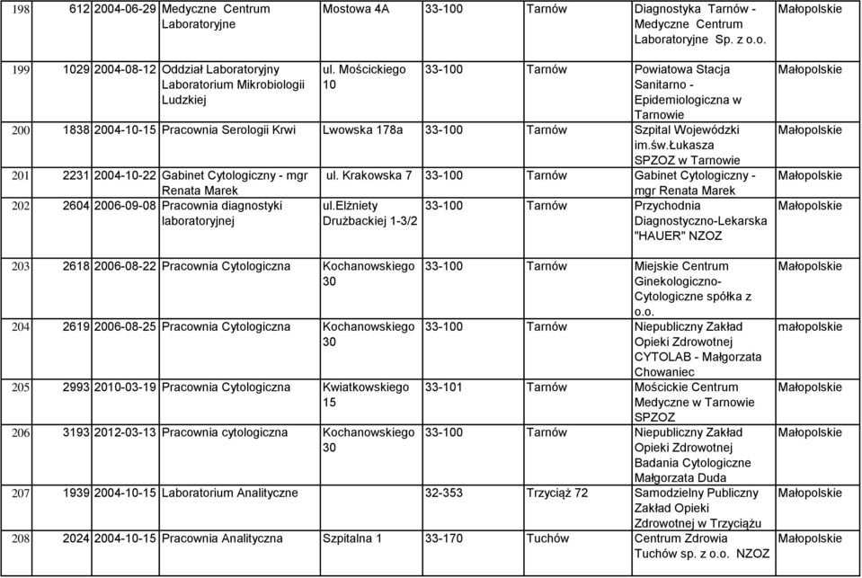 łukasza SPZOZ w Tarnowie 201 2231 2004-10-22 Gabinet Cytologiczny - mgr Renata Marek 202 2604 2006-09-08 Pracownia diagnostyki laboratoryjnej ul.