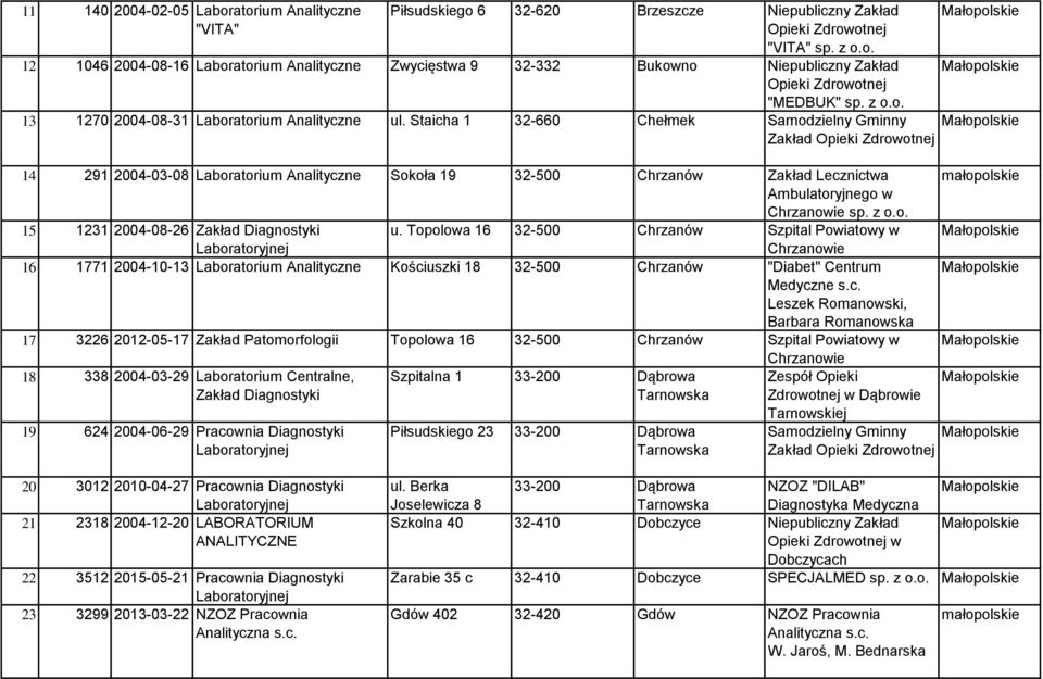 Staicha 1 32-660 Chełmek Samodzielny Gminny Zakład 14 291 2004-03-08 Laboratorium Analityczne Sokoła 19 32-500 Chrzanów Zakład Lecznictwa Ambulatoryjnego w Chrzanowie sp. z o.o. 15 1231 2004-08-26 Zakład Diagnostyki u.