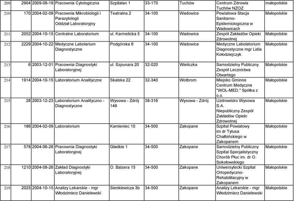 Karmelicka 5 34-100 Wadowice Zespół Zakładów Opieki 212 2229 2004-10-22 Medyczne Labolarium Diagnostyczne Zdrowotnej Podgórska 6 34-100 Wadowice Medyczne Labolatorium Diagnostyczne mgr Lidia