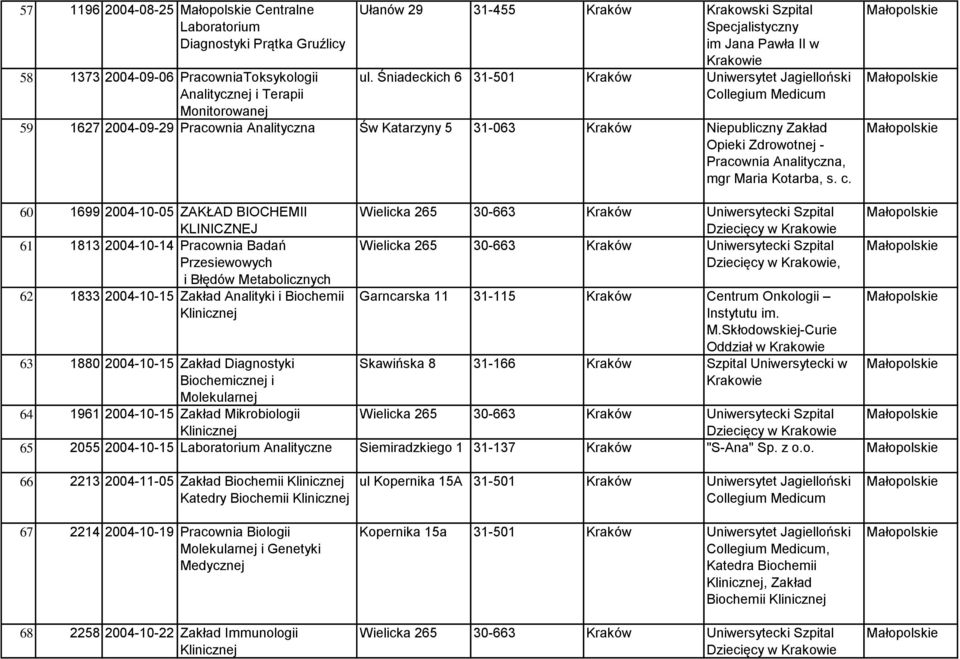 Śniadeckich 6 31-501 Kraków Uniwersytet Jagielloński Collegium Medicum 59 1627 2004-09-29 Pracownia Analityczna Św Katarzyny 5 31-063 Kraków Niepubliczny Zakład - Pracownia Analityczna, mgr Maria