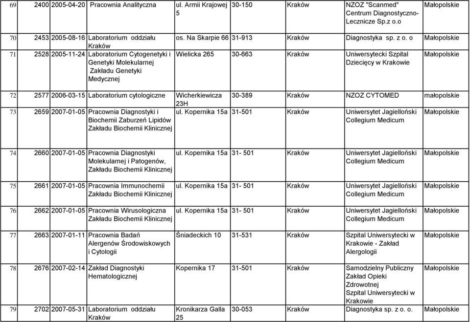 o Wielicka 265 30-663 Kraków Uniwersytecki Szpital Dziecięcy w 72 2577 2006-03-15 Laboratorium cytologiczne Wicherkiewicza 30-389 Kraków NZOZ CYTOMED 23H 73 2659 2007-01-05 Pracownia Diagnostyki i