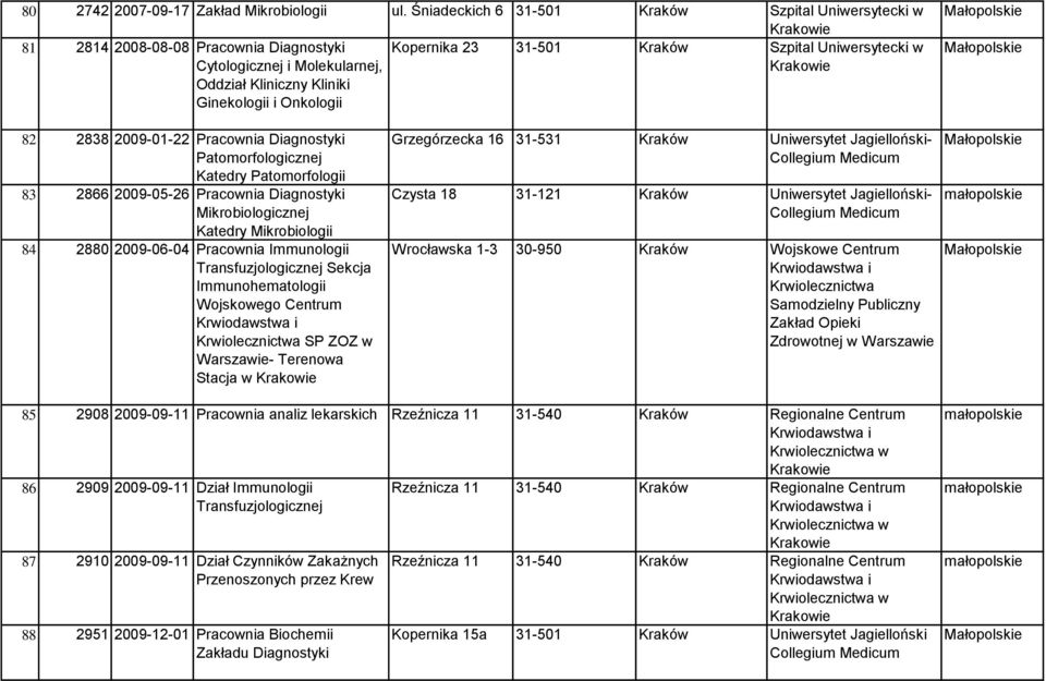 Ginekologii i Onkologii 82 2838 2009-01-22 Pracownia Diagnostyki Patomorfologicznej Katedry Patomorfologii 83 2866 2009-05-26 Pracownia Diagnostyki Mikrobiologicznej Katedry Mikrobiologii 84 2880