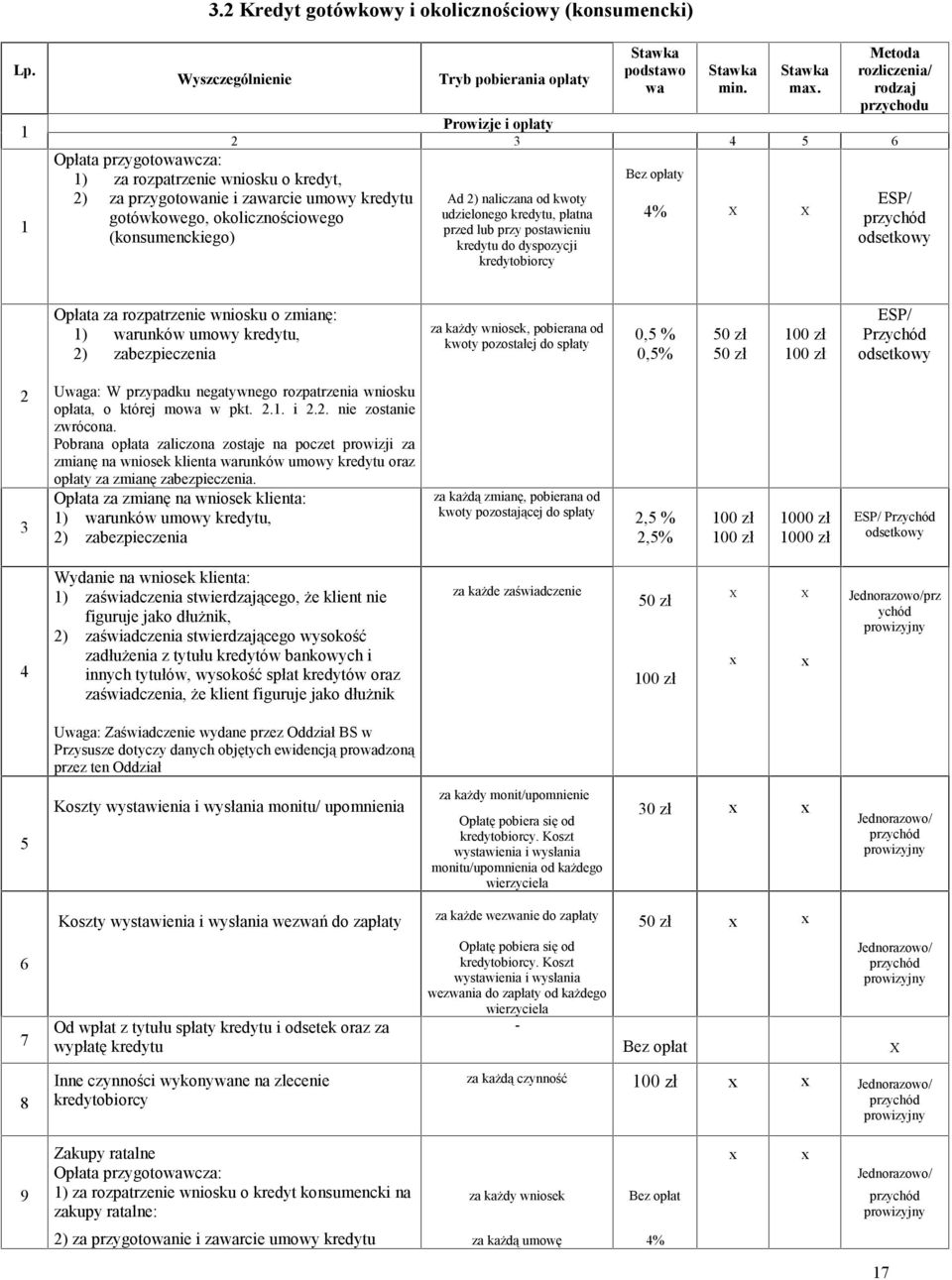 kwoty udzielonego kredytu, płatna przed lub przy postawieniu kredytu do dyspozycji kredytobiorcy Bez opłaty 4% ESP/ Opłata za rozpatrzenie wniosku o zmianę: 1) warunków umowy kredytu, 2)