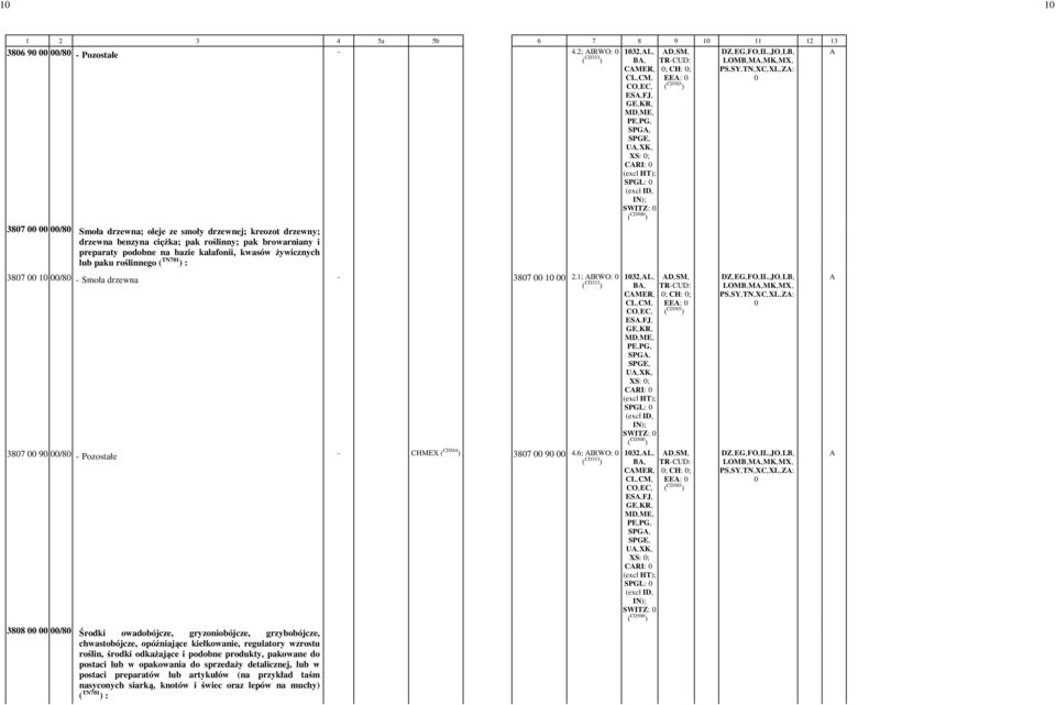 kalafonii, kwasów żywicznych lub paku roślinnego ( TN71 ) : XS: -; CRI: - - SPGL: - - SWITZ: - ( CD5 ) 387 1 /8 - Smoła drzewna - 387 1-2.