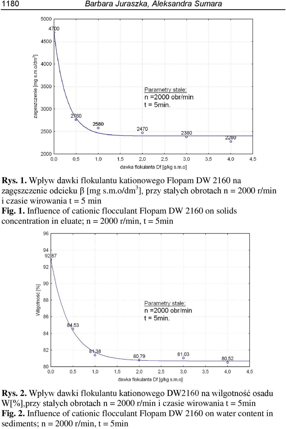 60 on solids concentration in eluate; n = 20