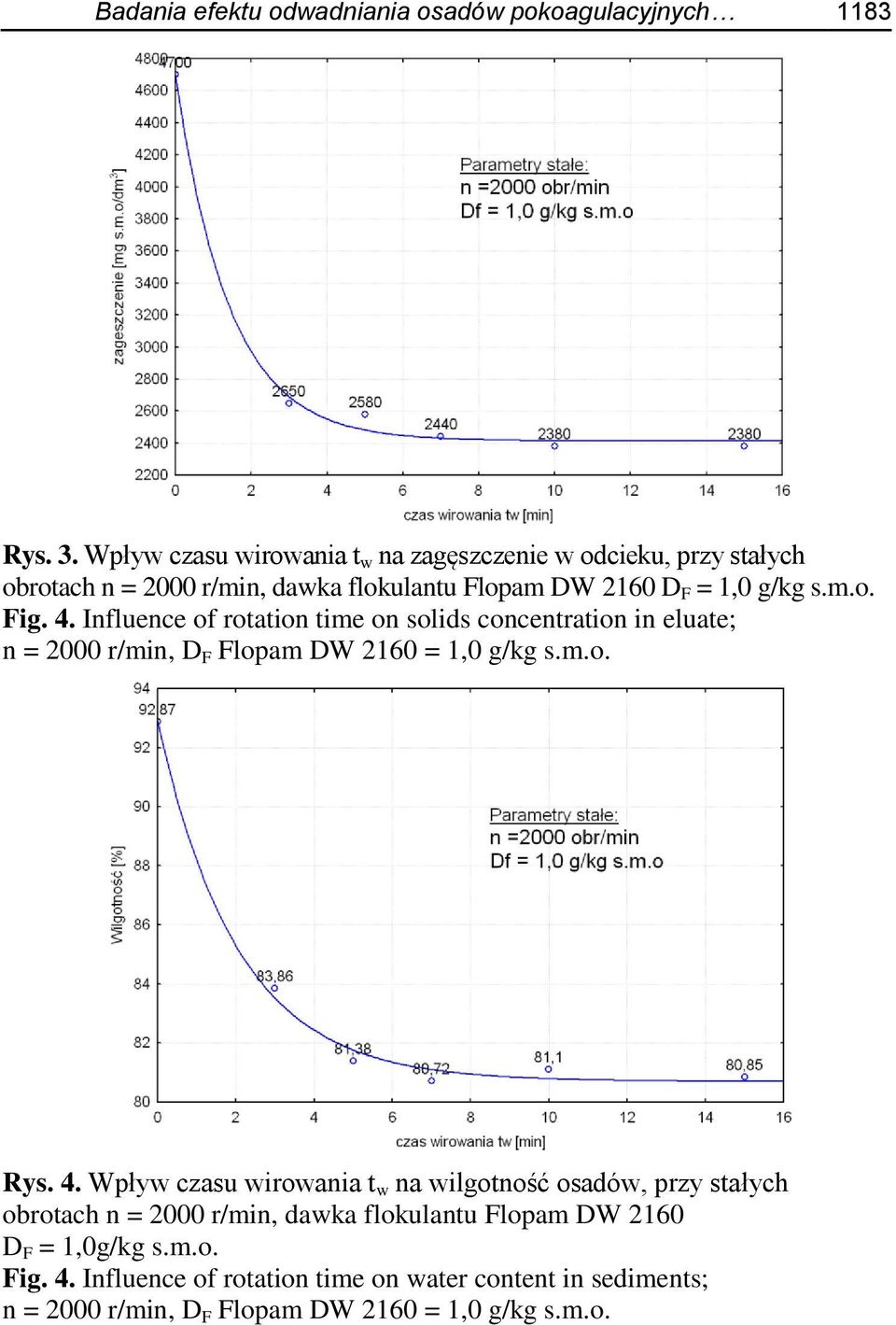 4. Influence of rotation time on solids concentration in eluate; n = 2000 r/min, D F Flopam DW 2160 = 1,0 g/kg s.m.o. Rys. 4.