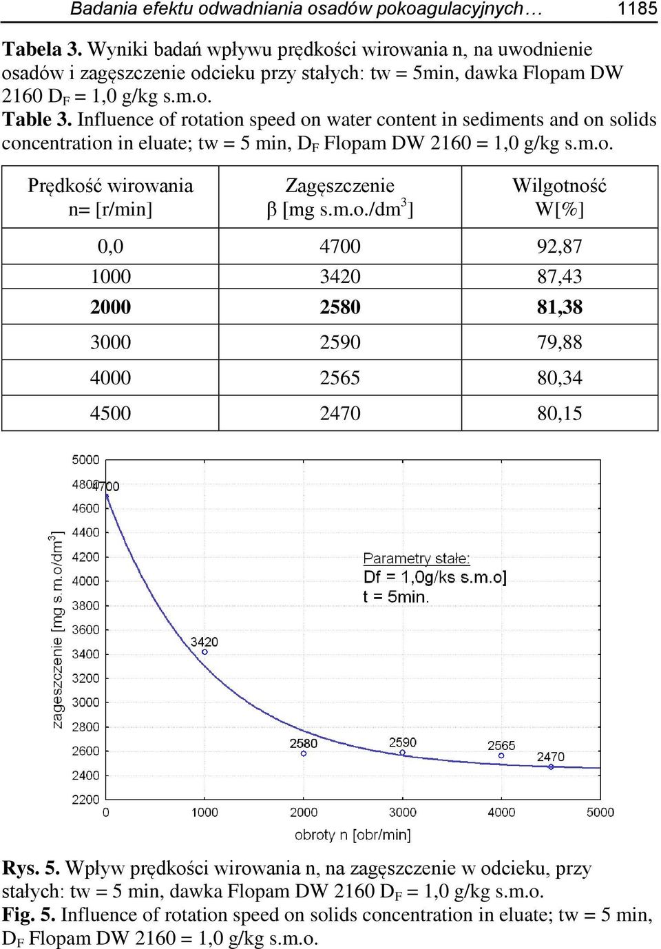 Influence of rotation speed on water content in sediments and on solids concentration in eluate; tw = 5 min, D F Flopam DW 2160 = 1,0 g/kg s.m.o. Prędkość wirowania n= [r/min] Zagęszczenie β [mg s.m.o./dm 3 ] Wilgotność W[%] 0,0 4700 92,87 1000 3420 87,43 2000 2580 81,38 3000 2590 79,88 4000 2565 80,34 4500 2470 80,15 Rys.